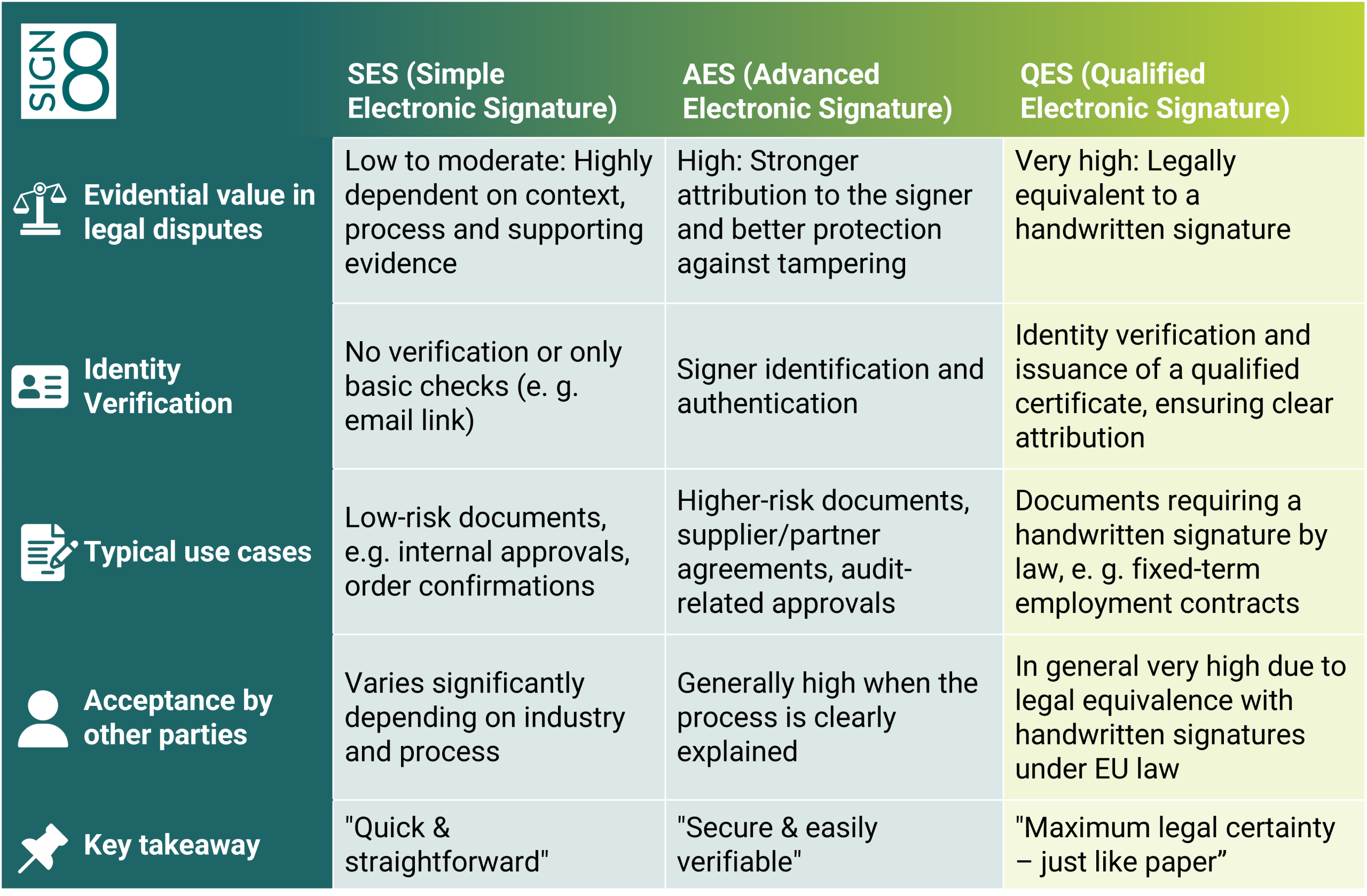 Overview Signature Types